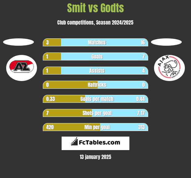 Smit vs Godts h2h player stats