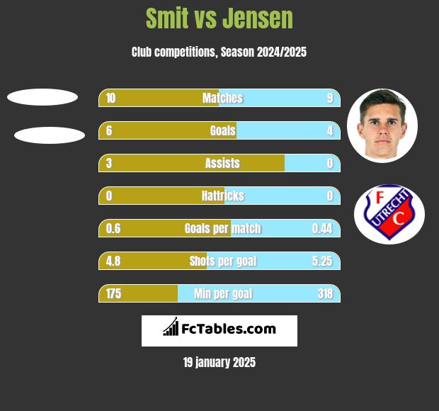 Smit vs Jensen h2h player stats