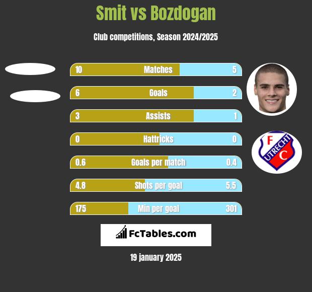 Smit vs Bozdogan h2h player stats