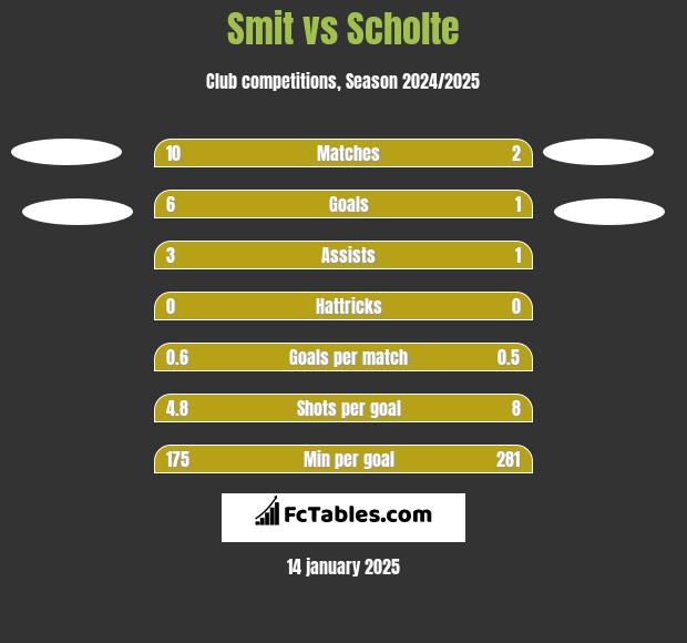 Smit vs Scholte h2h player stats