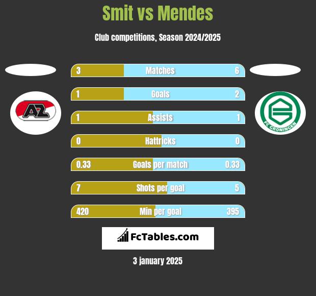 Smit vs Mendes h2h player stats