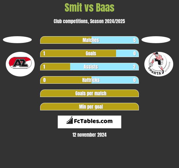 Smit vs Baas h2h player stats