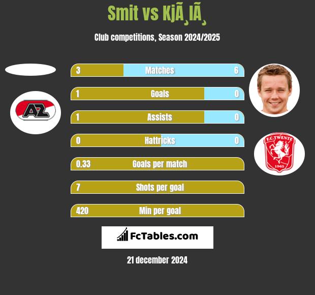 Smit vs KjÃ¸lÃ¸ h2h player stats