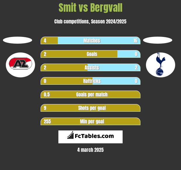 Smit vs Bergvall h2h player stats