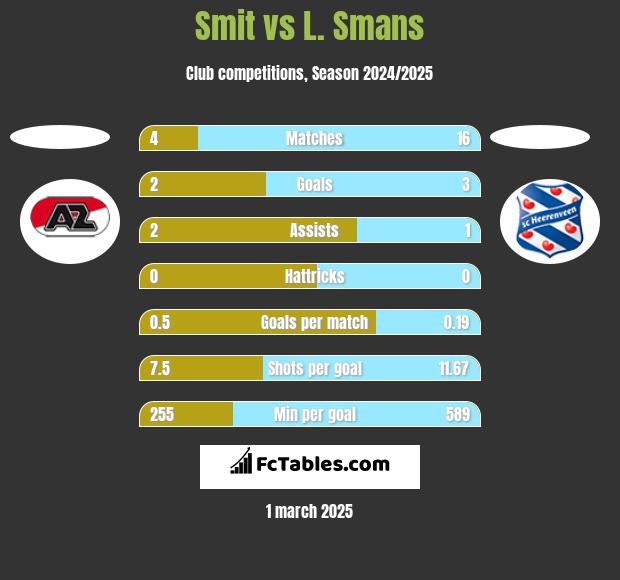 Smit vs L. Smans h2h player stats