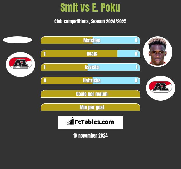 Smit vs E. Poku h2h player stats