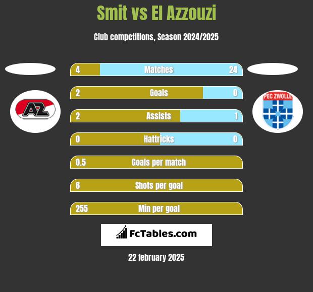 Smit vs El Azzouzi h2h player stats