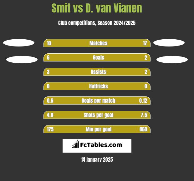 Smit vs D. van Vianen h2h player stats