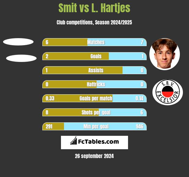 Smit vs L. Hartjes h2h player stats