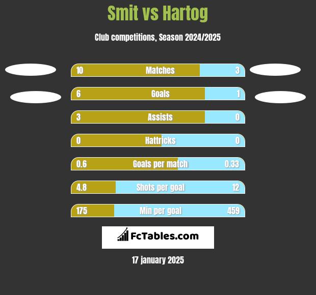 Smit vs Hartog h2h player stats