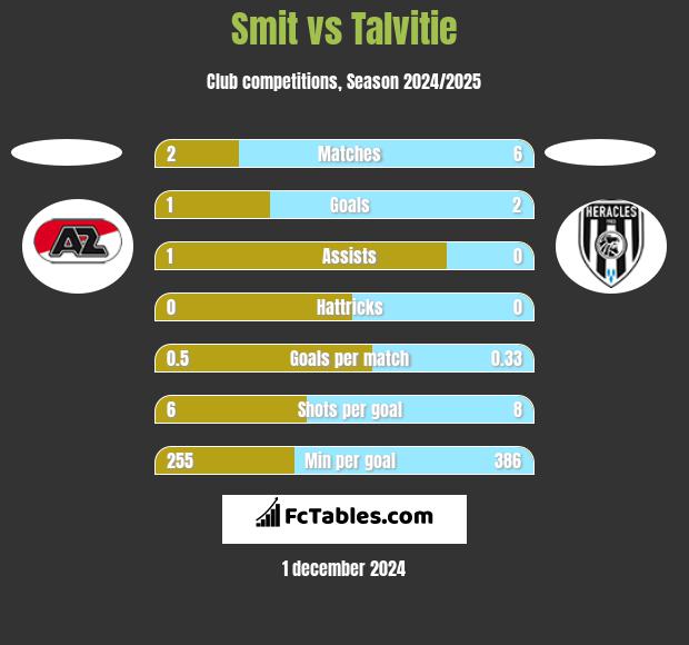 Smit vs Talvitie h2h player stats