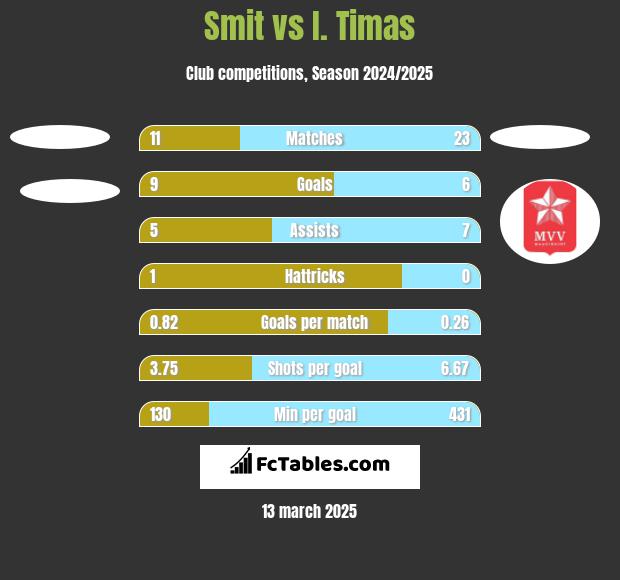 Smit vs I. Timas h2h player stats