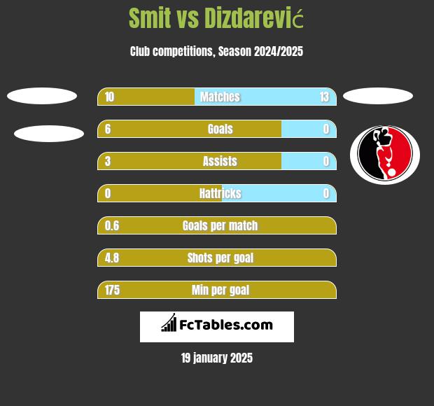 Smit vs Dizdarević h2h player stats