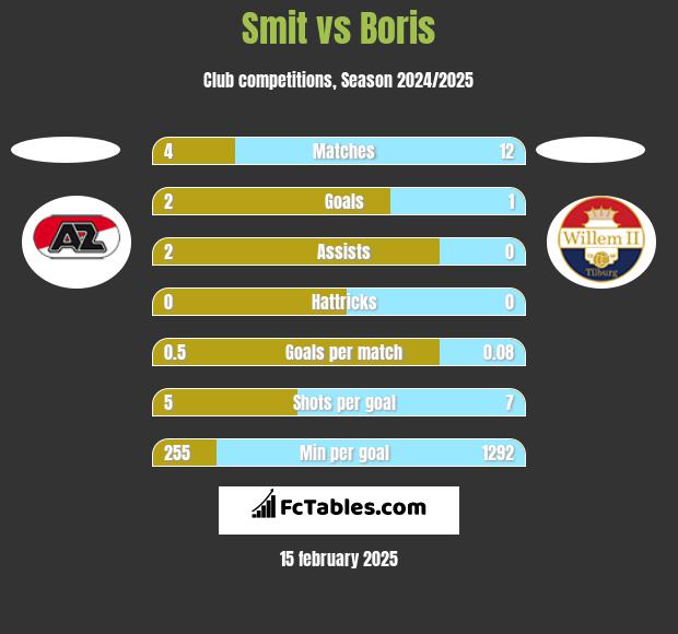 Smit vs Boris h2h player stats