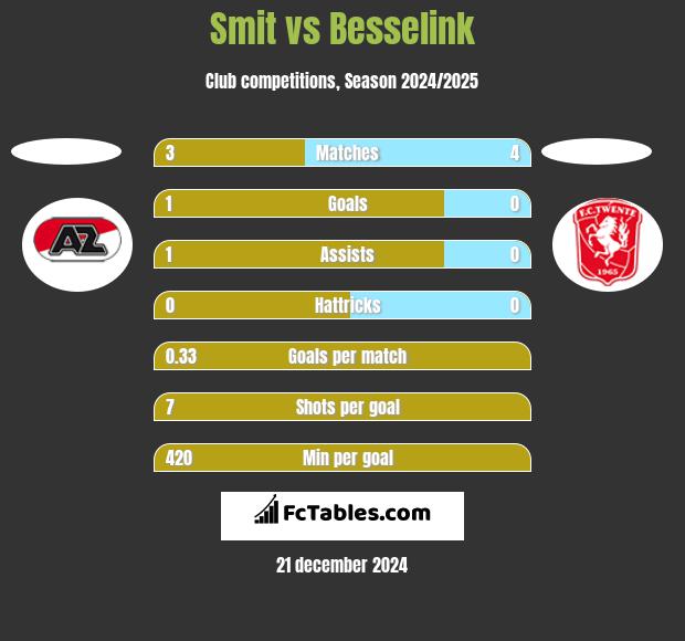 Smit vs Besselink h2h player stats