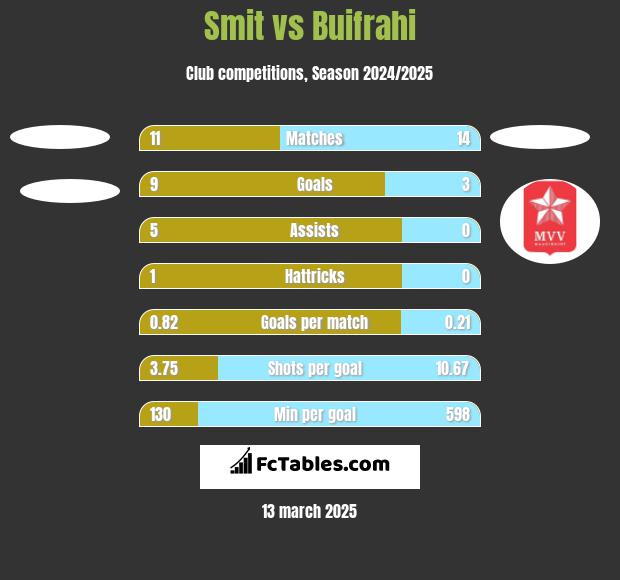 Smit vs Buifrahi h2h player stats