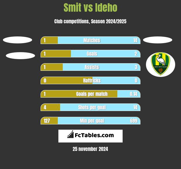 Smit vs Ideho h2h player stats