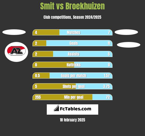 Smit vs Broekhuizen h2h player stats