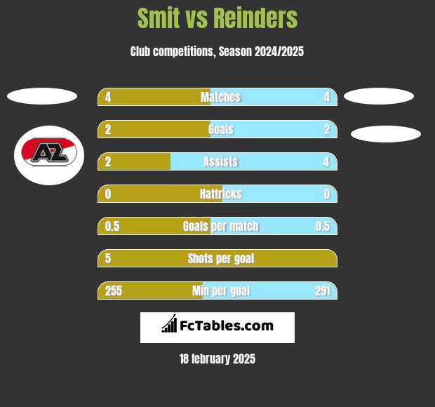 Smit vs Reinders h2h player stats