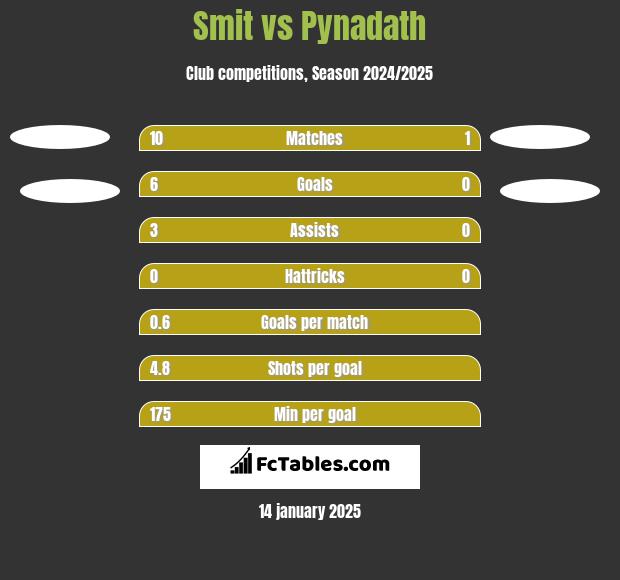 Smit vs Pynadath h2h player stats