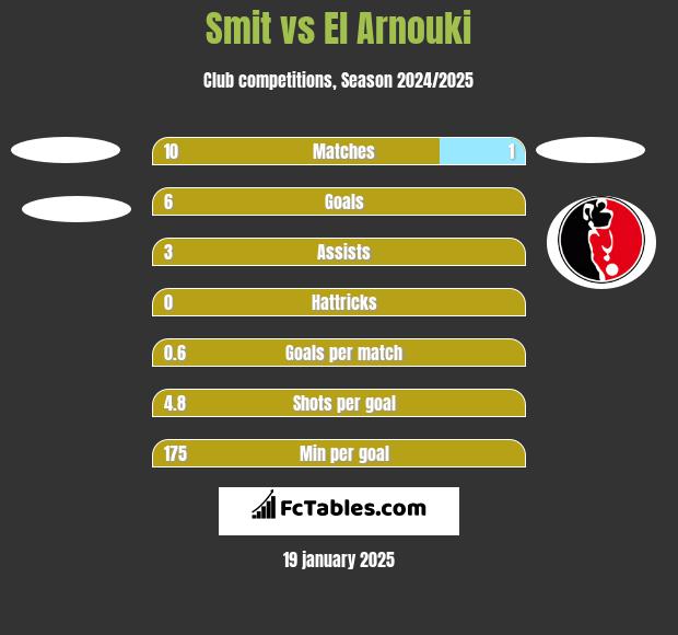 Smit vs El Arnouki h2h player stats