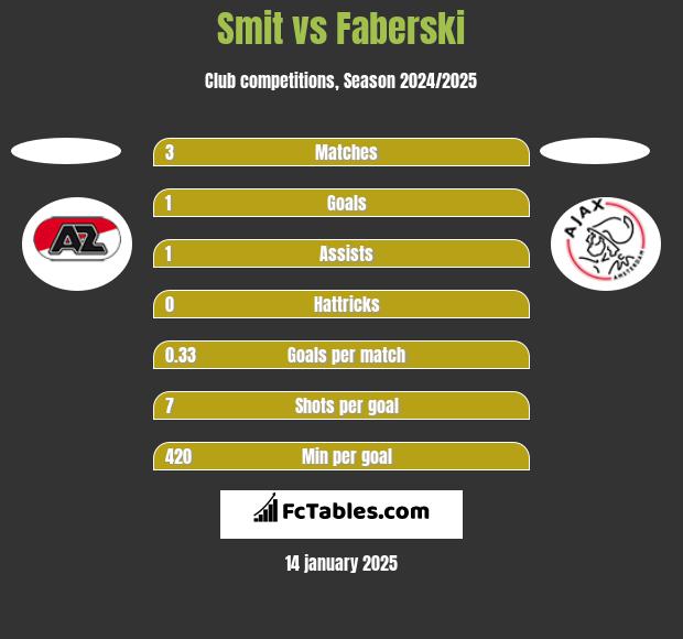 Smit vs Faberski h2h player stats