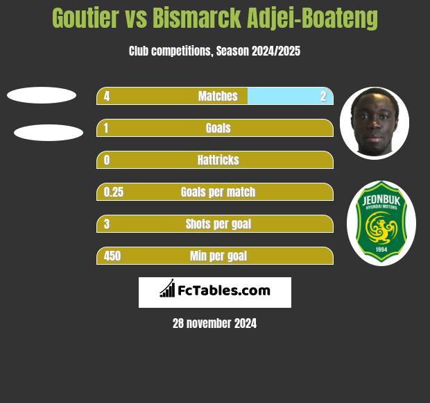 Goutier vs Bismarck Adjei-Boateng h2h player stats