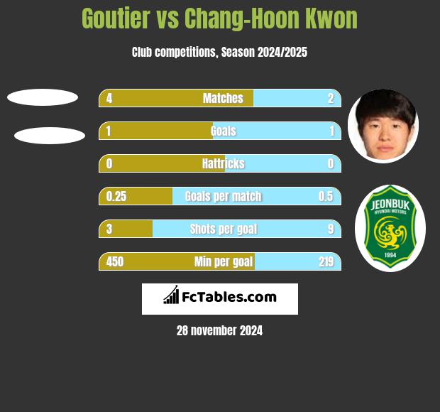 Goutier vs Chang-Hoon Kwon h2h player stats