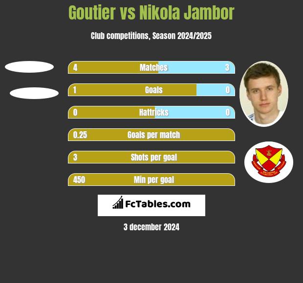 Goutier vs Nikola Jambor h2h player stats