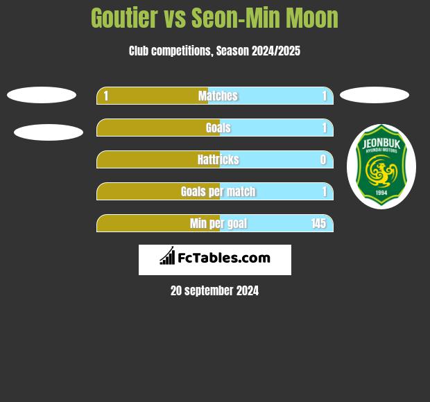 Goutier vs Seon-Min Moon h2h player stats