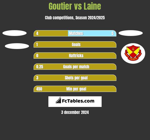 Goutier vs Laine h2h player stats