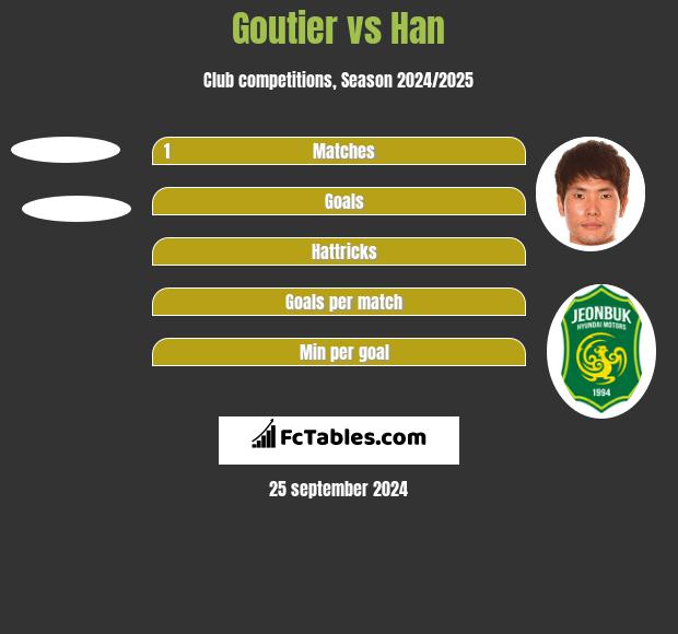 Goutier vs Han h2h player stats