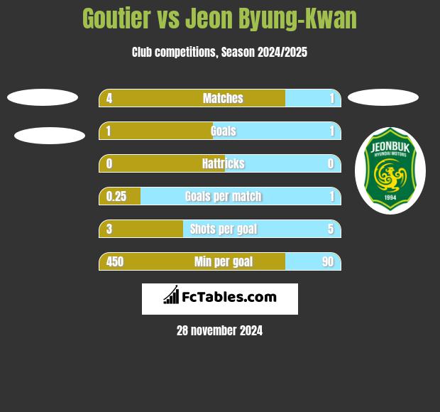 Goutier vs Jeon Byung-Kwan h2h player stats