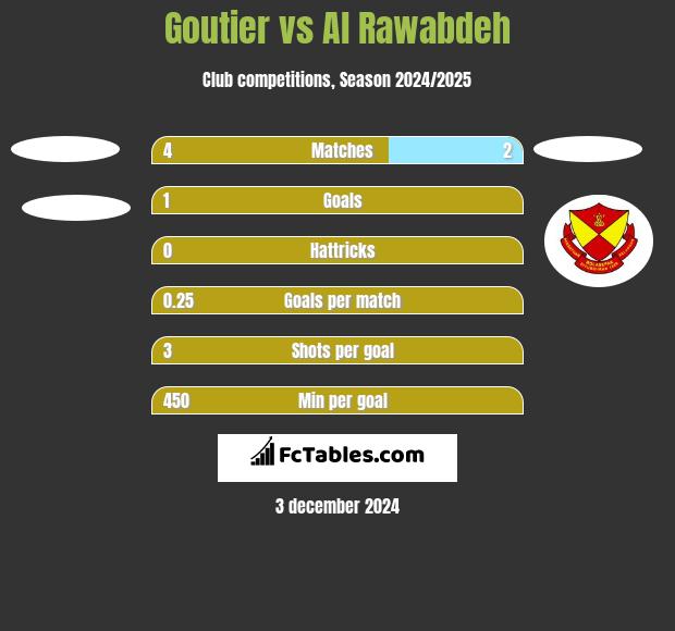 Goutier vs Al Rawabdeh h2h player stats