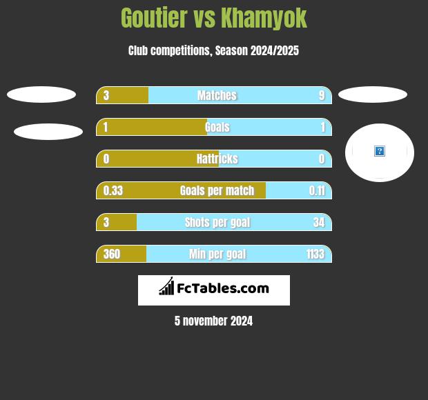 Goutier vs Khamyok h2h player stats