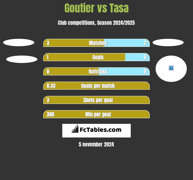 Goutier vs Tasa h2h player stats