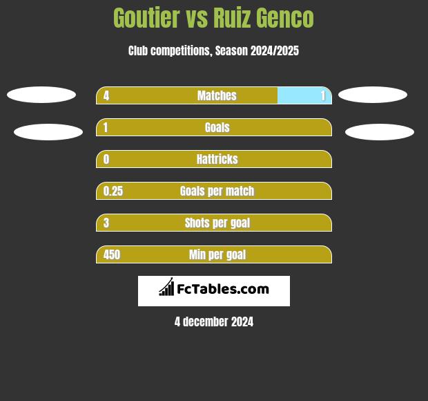 Goutier vs Ruiz Genco h2h player stats