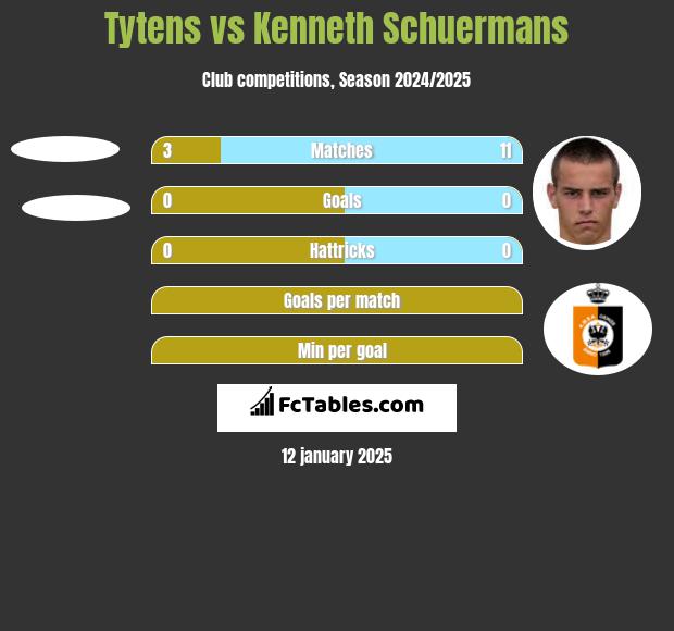 Tytens vs Kenneth Schuermans h2h player stats