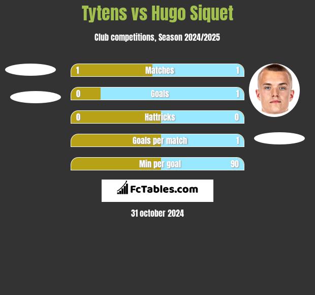 Tytens vs Hugo Siquet h2h player stats