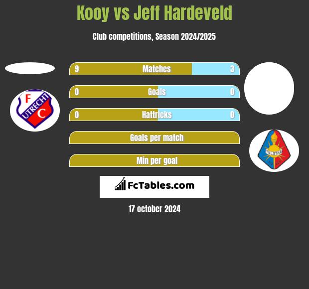 Kooy vs Jeff Hardeveld h2h player stats