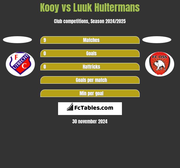 Kooy vs Luuk Hultermans h2h player stats