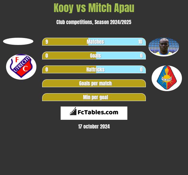 Kooy vs Mitch Apau h2h player stats