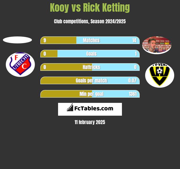 Kooy vs Rick Ketting h2h player stats