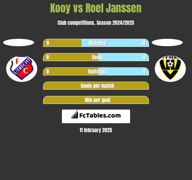 Kooy vs Roel Janssen h2h player stats