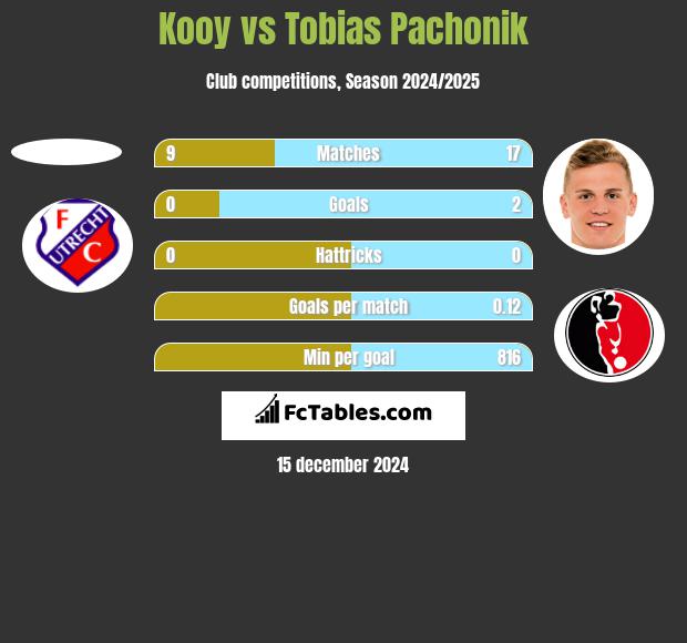 Kooy vs Tobias Pachonik h2h player stats