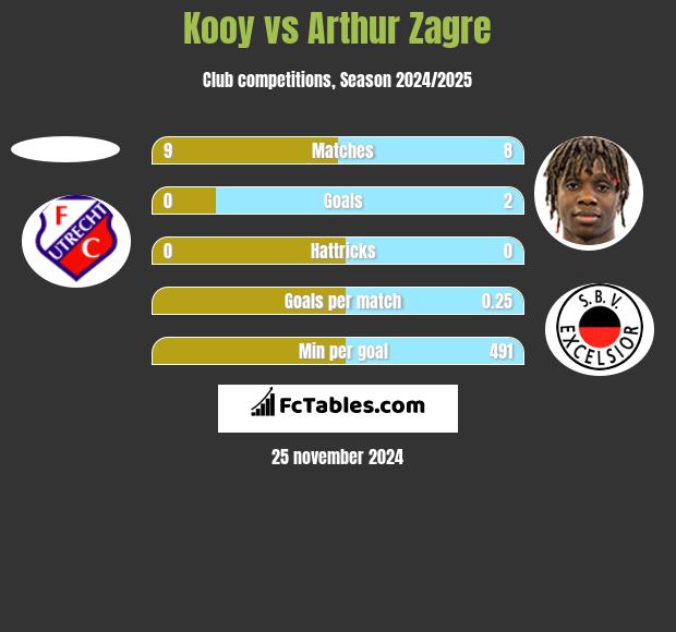 Kooy vs Arthur Zagre h2h player stats