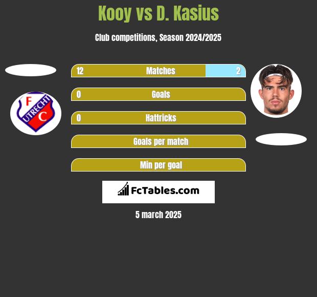 Kooy vs D. Kasius h2h player stats