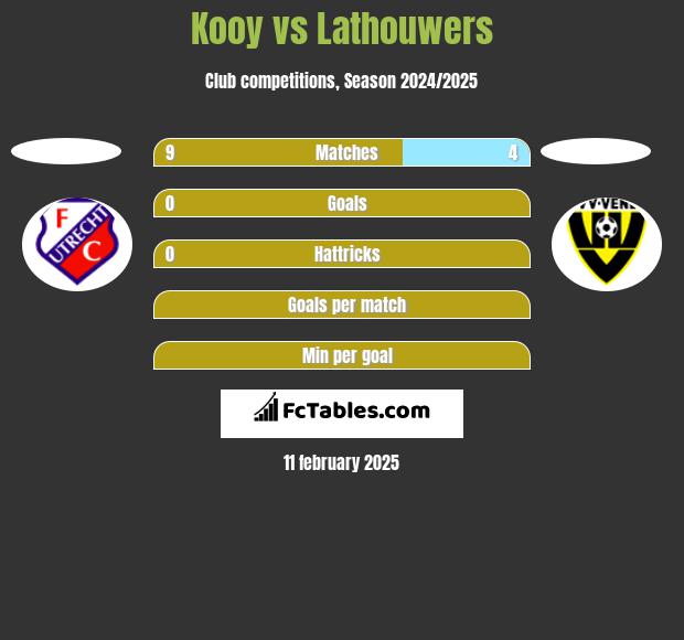 Kooy vs Lathouwers h2h player stats