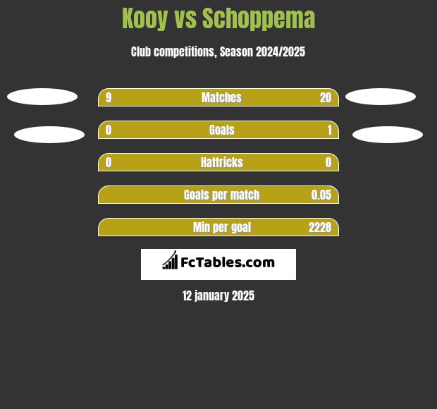 Kooy vs Schoppema h2h player stats