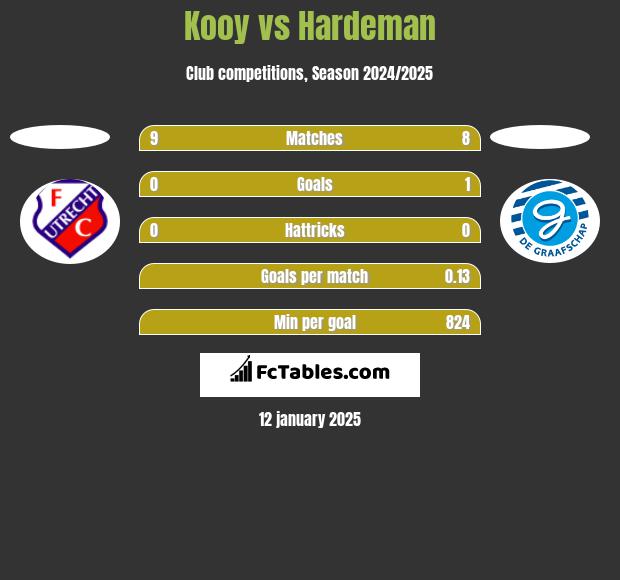 Kooy vs Hardeman h2h player stats